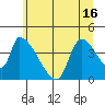Seaside tide chart for Wednesday, June 16, 2021