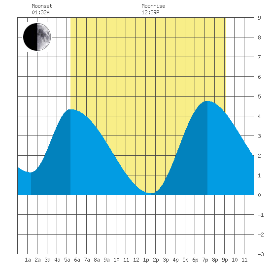 Seaside tide chart for Thursday, June 17, 2021