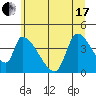 Seaside tide chart for Thursday, June 17, 2021