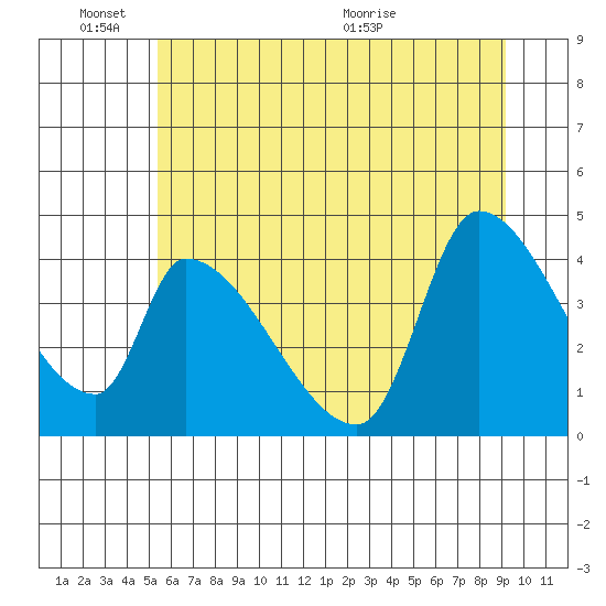 Seaside tide chart for Friday, June 18, 2021