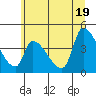 Seaside tide chart for Saturday, June 19, 2021