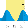 Seaside tide chart for Tuesday, June 1, 2021