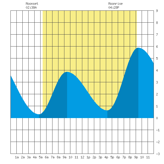 Seaside tide chart for Sunday, June 20, 2021