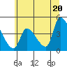 Seaside tide chart for Sunday, June 20, 2021