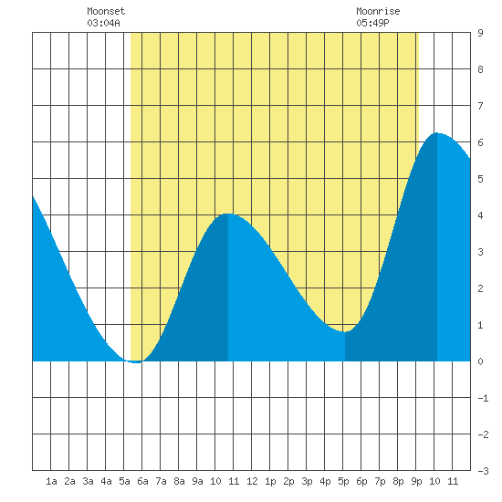 Seaside tide chart for Monday, June 21, 2021
