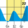 Seaside tide chart for Tuesday, June 22, 2021