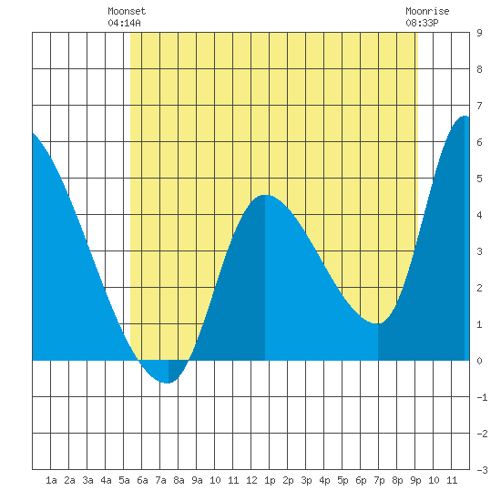 Seaside tide chart for Wednesday, June 23, 2021