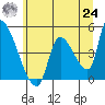 Seaside tide chart for Thursday, June 24, 2021