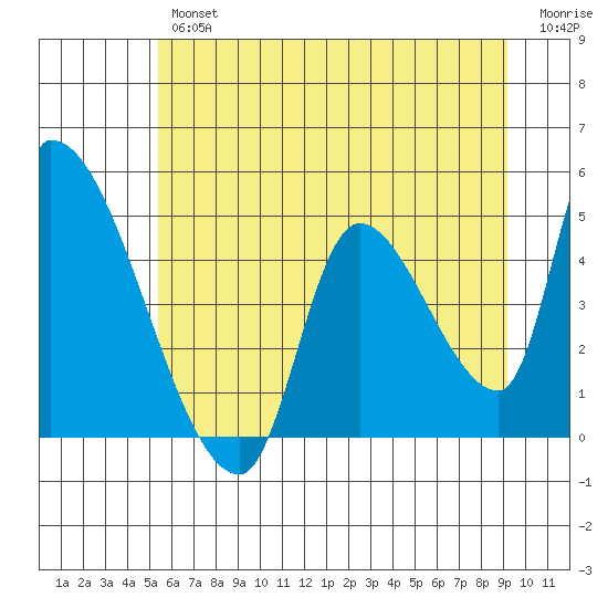 Seaside tide chart for Friday, June 25, 2021