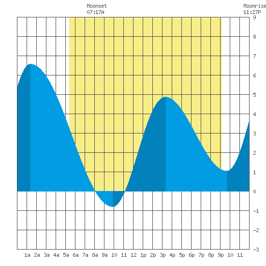 Seaside tide chart for Saturday, June 26, 2021