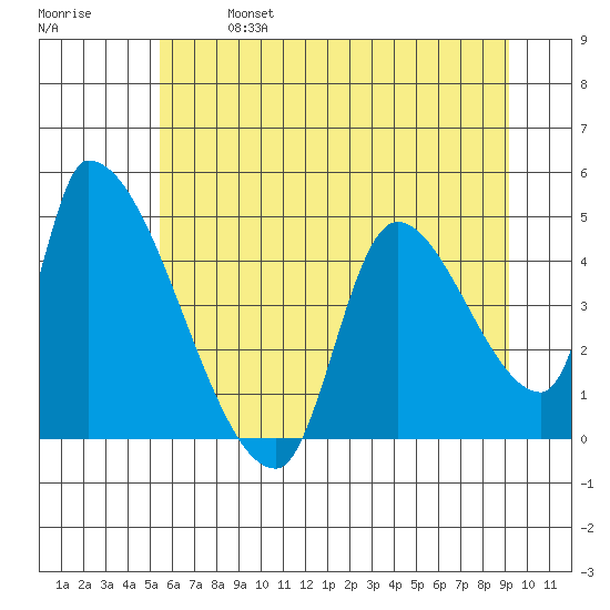 Seaside tide chart for Sunday, June 27, 2021