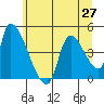 Seaside tide chart for Sunday, June 27, 2021
