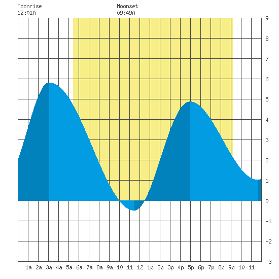 Seaside tide chart for Monday, June 28, 2021