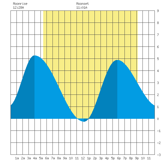 Seaside tide chart for Tuesday, June 29, 2021