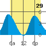 Seaside tide chart for Tuesday, June 29, 2021