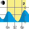 Seaside tide chart for Wednesday, June 2, 2021