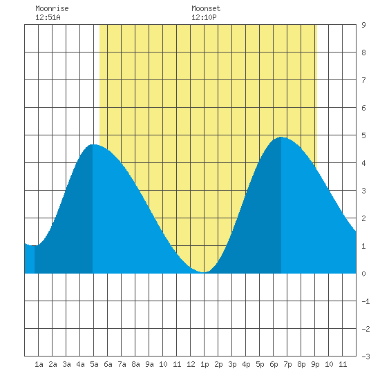 Seaside tide chart for Wednesday, June 30, 2021