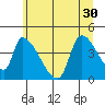 Seaside tide chart for Wednesday, June 30, 2021
