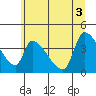 Seaside tide chart for Thursday, June 3, 2021