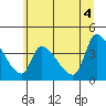 Seaside tide chart for Friday, June 4, 2021