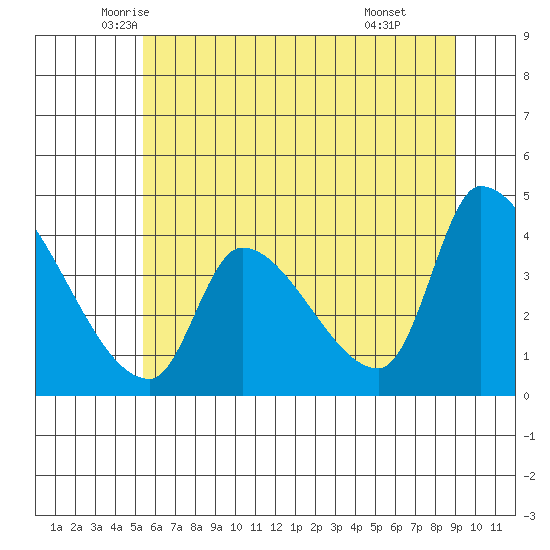 Seaside tide chart for Saturday, June 5, 2021