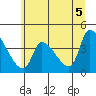 Seaside tide chart for Saturday, June 5, 2021