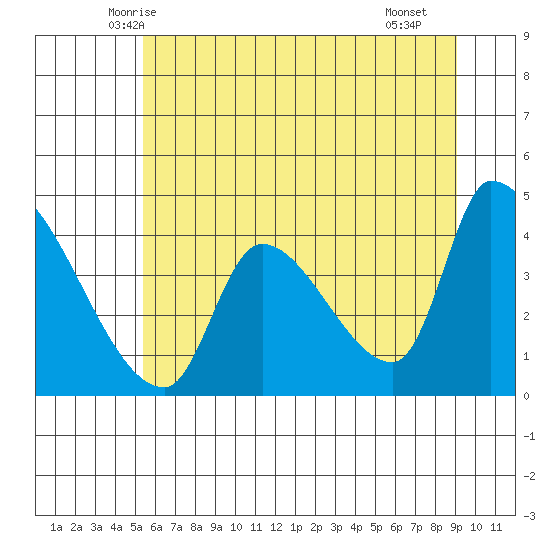 Seaside tide chart for Sunday, June 6, 2021