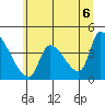 Seaside tide chart for Sunday, June 6, 2021