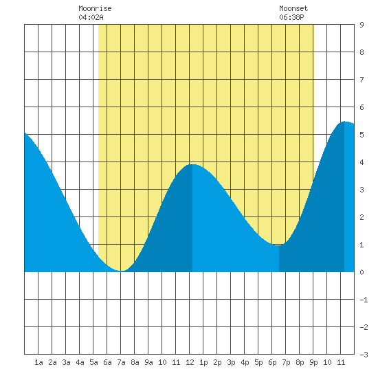Seaside tide chart for Monday, June 7, 2021