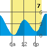 Seaside tide chart for Monday, June 7, 2021