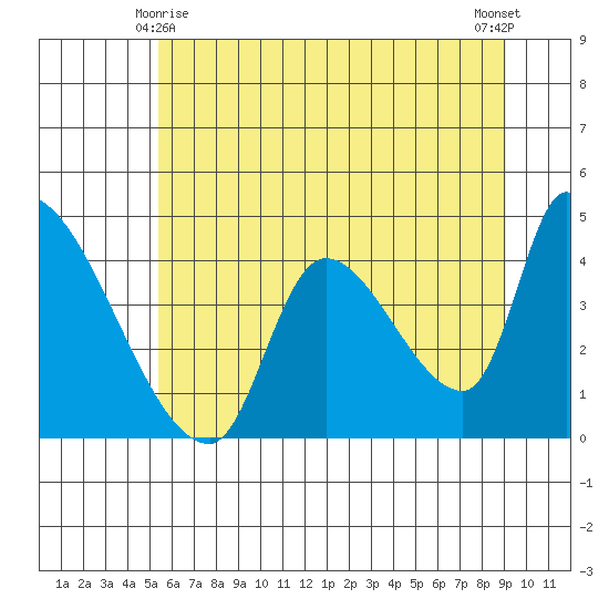 Seaside tide chart for Tuesday, June 8, 2021