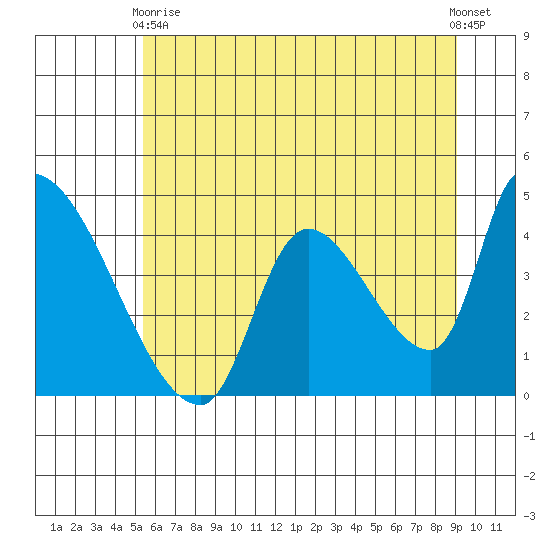 Seaside tide chart for Wednesday, June 9, 2021