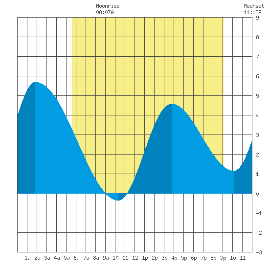Seaside tide chart for Monday, July 12, 2021