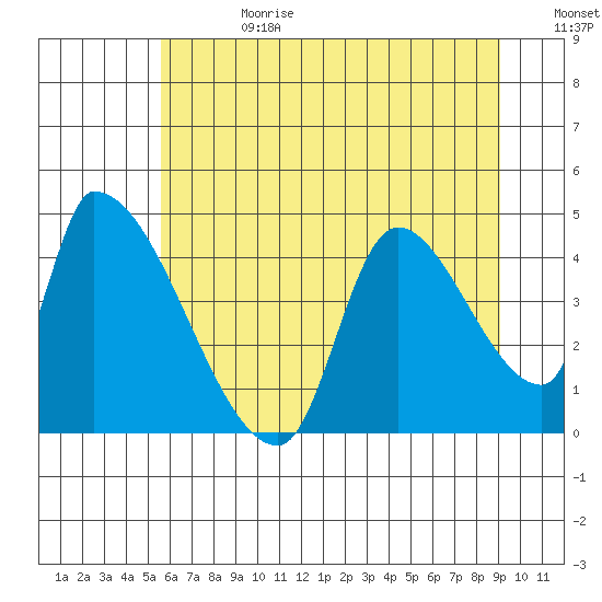 Seaside tide chart for Tuesday, July 13, 2021