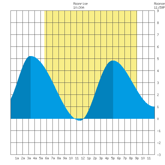 Seaside tide chart for Wednesday, July 14, 2021