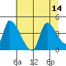 Seaside tide chart for Wednesday, July 14, 2021