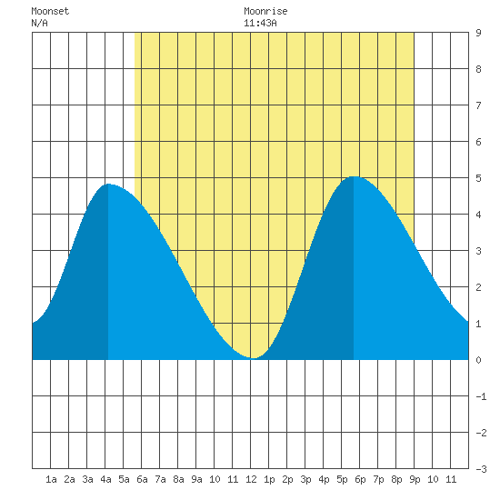 Seaside tide chart for Thursday, July 15, 2021