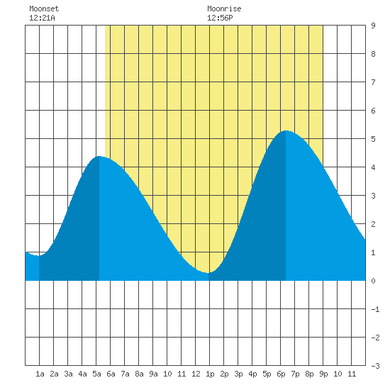 Seaside tide chart for Friday, July 16, 2021