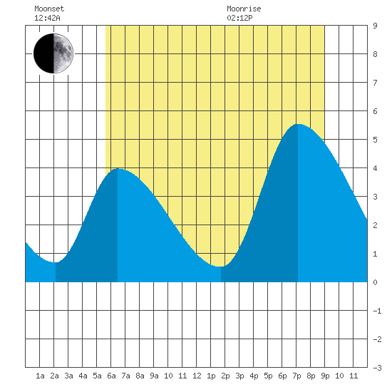 Seaside tide chart for Saturday, July 17, 2021