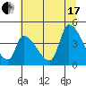 Seaside tide chart for Saturday, July 17, 2021