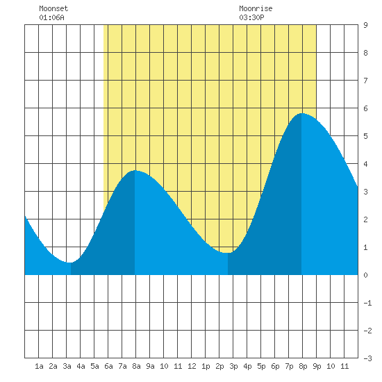 Seaside tide chart for Sunday, July 18, 2021