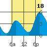 Seaside tide chart for Sunday, July 18, 2021