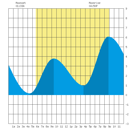 Seaside tide chart for Monday, July 19, 2021