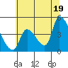 Seaside tide chart for Monday, July 19, 2021