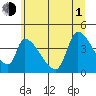Seaside tide chart for Thursday, July 1, 2021