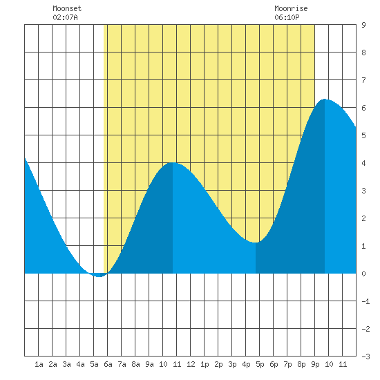 Seaside tide chart for Tuesday, July 20, 2021