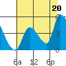 Seaside tide chart for Tuesday, July 20, 2021