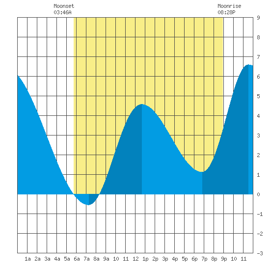 Seaside tide chart for Thursday, July 22, 2021