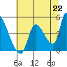 Seaside tide chart for Thursday, July 22, 2021