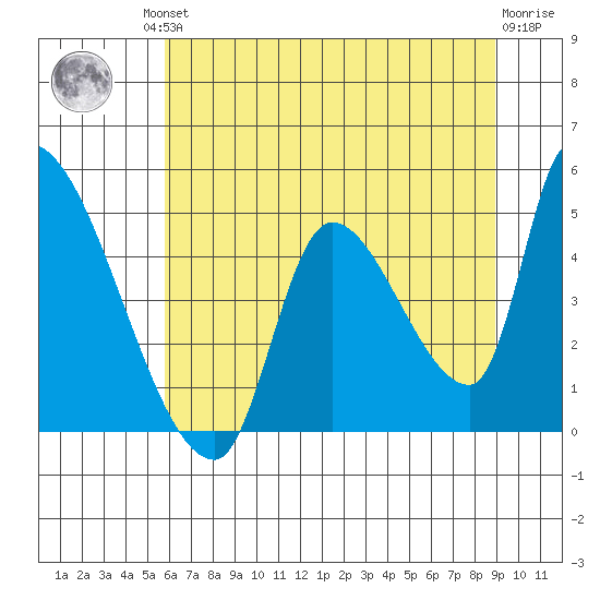 Seaside tide chart for Friday, July 23, 2021